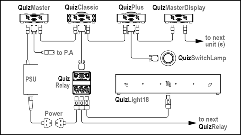 Diagram showing how a Quiz System is connected